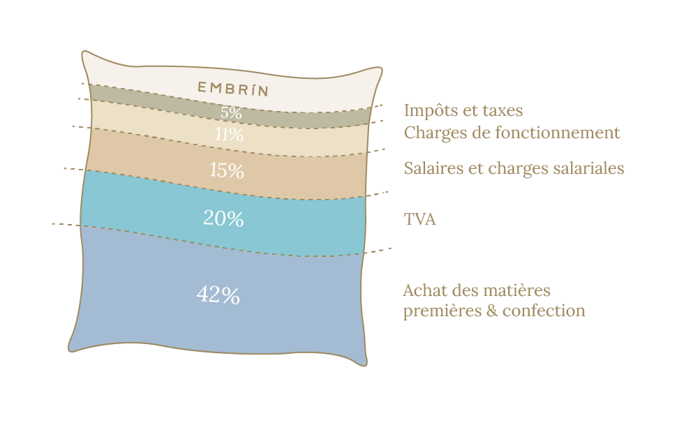 La décomposition du prix de nos produits