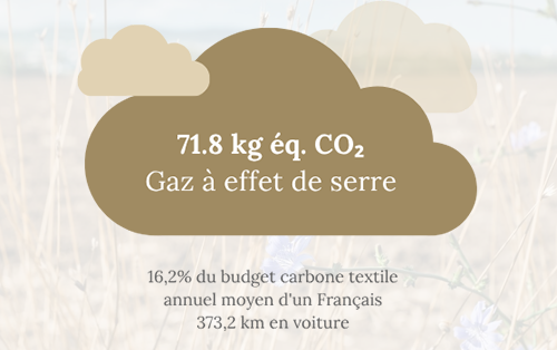 Emissions CO2 Embrin