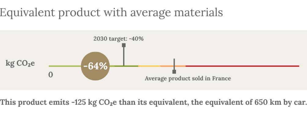 Calcul CO2 Embrin
