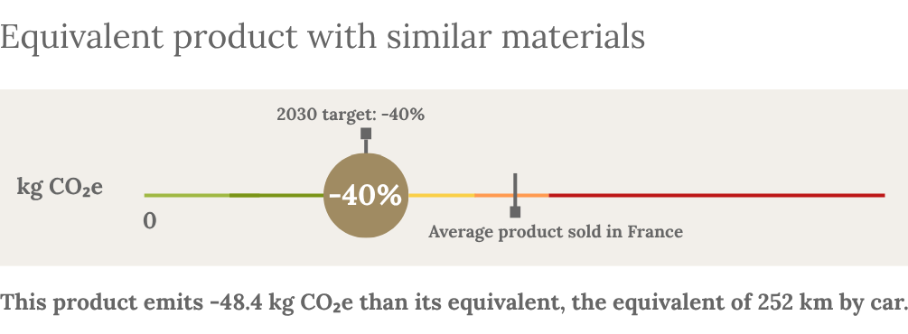 Calcul CO2 Embrin